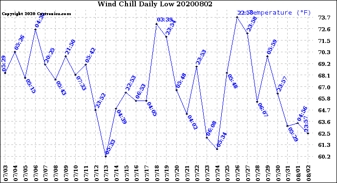 Milwaukee Weather Wind Chill<br>Daily Low