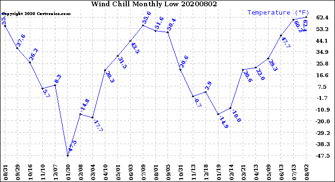 Milwaukee Weather Wind Chill<br>Monthly Low