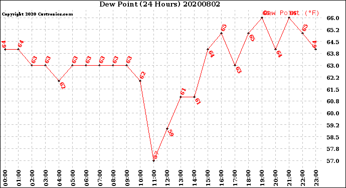 Milwaukee Weather Dew Point<br>(24 Hours)