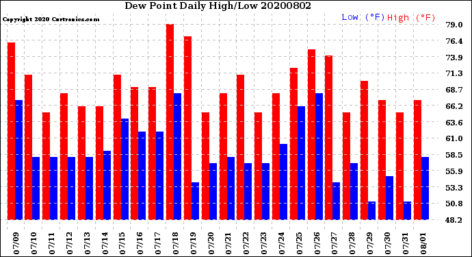Milwaukee Weather Dew Point<br>Daily High/Low