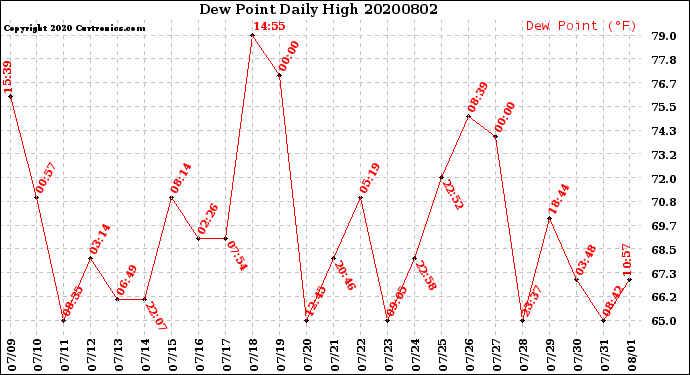 Milwaukee Weather Dew Point<br>Daily High