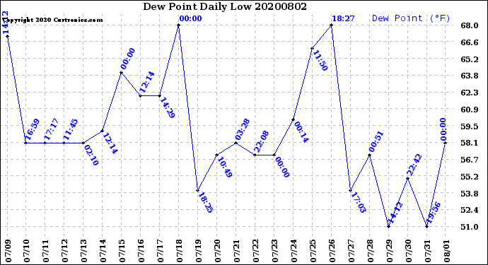 Milwaukee Weather Dew Point<br>Daily Low