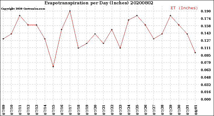 Milwaukee Weather Evapotranspiration<br>per Day (Inches)