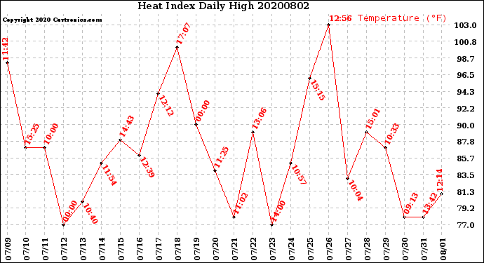 Milwaukee Weather Heat Index<br>Daily High
