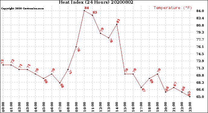 Milwaukee Weather Heat Index<br>(24 Hours)