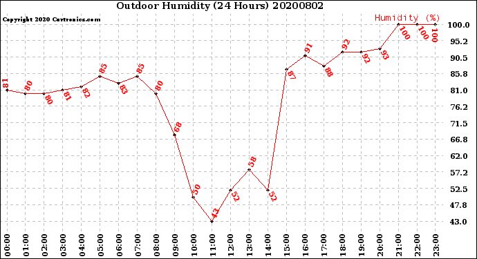 Milwaukee Weather Outdoor Humidity<br>(24 Hours)