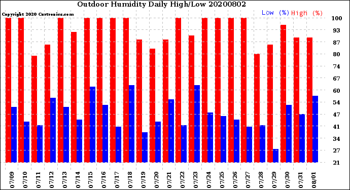 Milwaukee Weather Outdoor Humidity<br>Daily High/Low