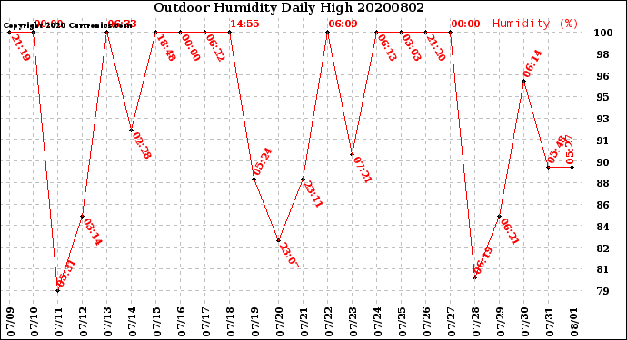 Milwaukee Weather Outdoor Humidity<br>Daily High