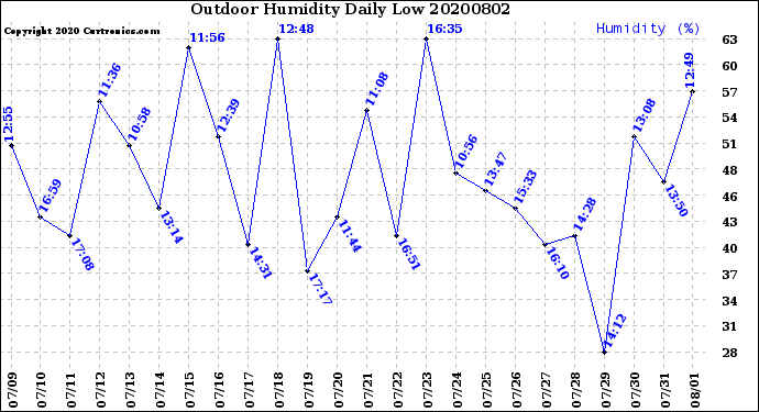 Milwaukee Weather Outdoor Humidity<br>Daily Low