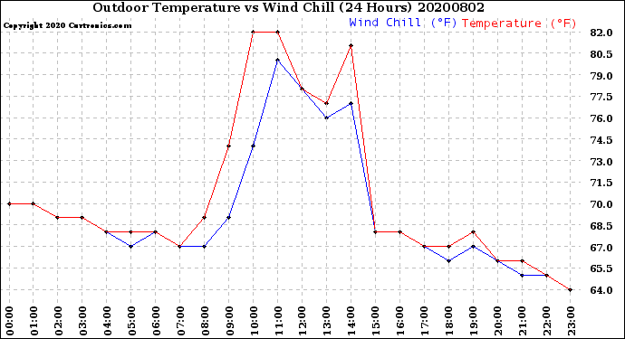 Milwaukee Weather Outdoor Temperature<br>vs Wind Chill<br>(24 Hours)