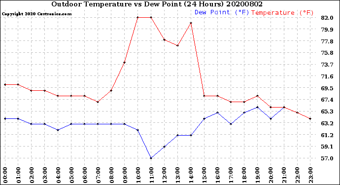 Milwaukee Weather Outdoor Temperature<br>vs Dew Point<br>(24 Hours)