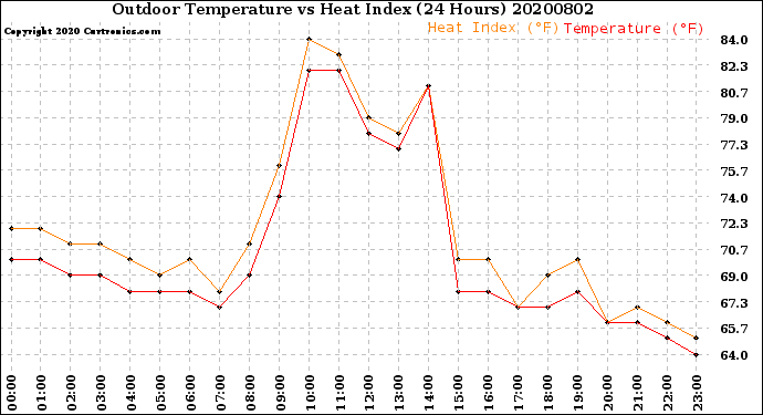 Milwaukee Weather Outdoor Temperature<br>vs Heat Index<br>(24 Hours)