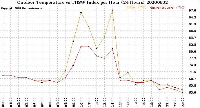 Milwaukee Weather Outdoor Temperature<br>vs THSW Index<br>per Hour<br>(24 Hours)