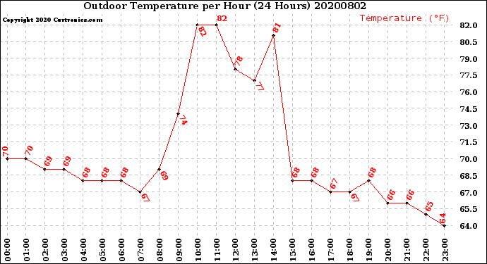 Milwaukee Weather Outdoor Temperature<br>per Hour<br>(24 Hours)