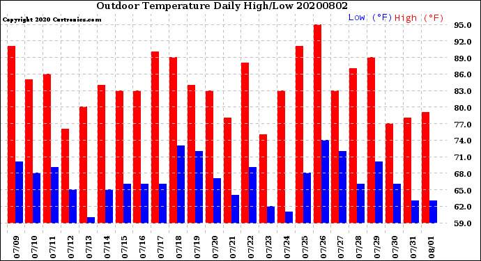 Milwaukee Weather Outdoor Temperature<br>Daily High/Low