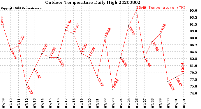 Milwaukee Weather Outdoor Temperature<br>Daily High
