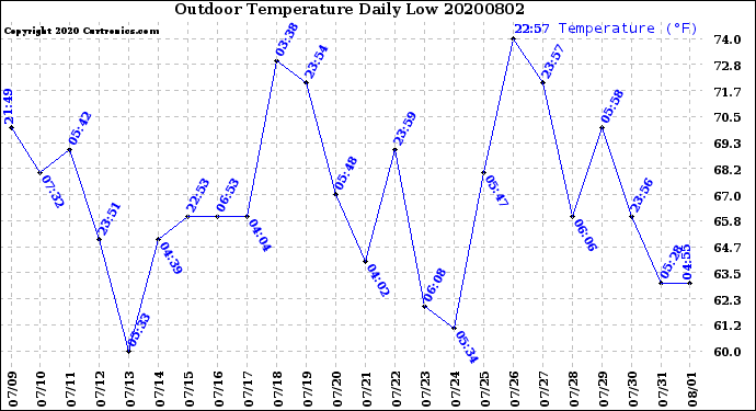 Milwaukee Weather Outdoor Temperature<br>Daily Low