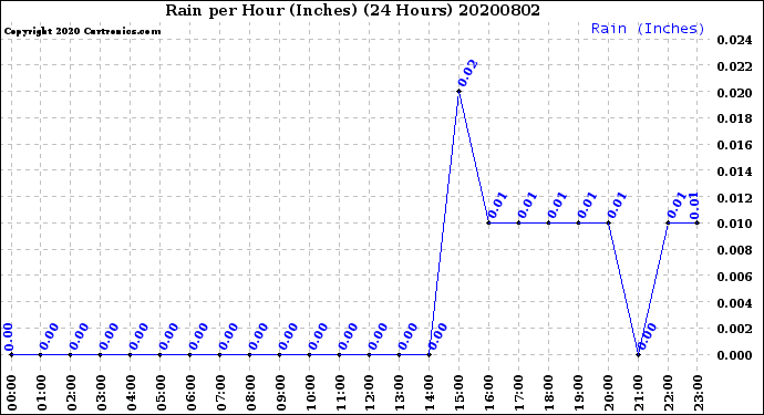 Milwaukee Weather Rain<br>per Hour<br>(Inches)<br>(24 Hours)