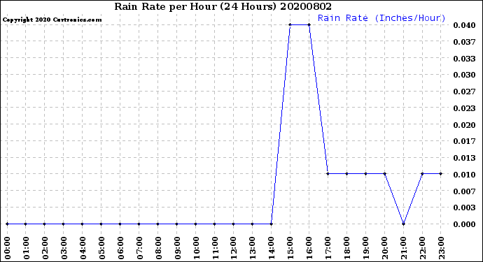 Milwaukee Weather Rain Rate<br>per Hour<br>(24 Hours)