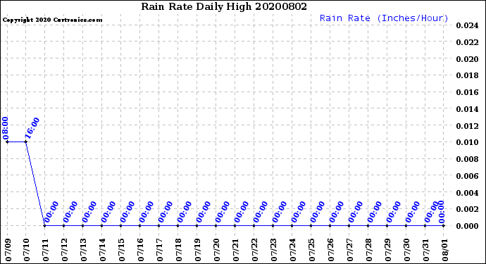 Milwaukee Weather Rain Rate<br>Daily High