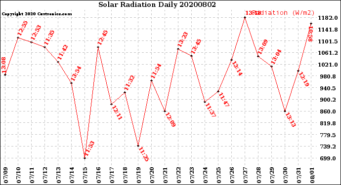 Milwaukee Weather Solar Radiation<br>Daily