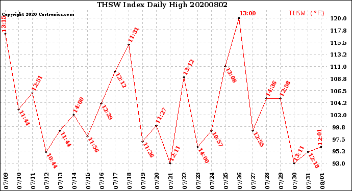 Milwaukee Weather THSW Index<br>Daily High