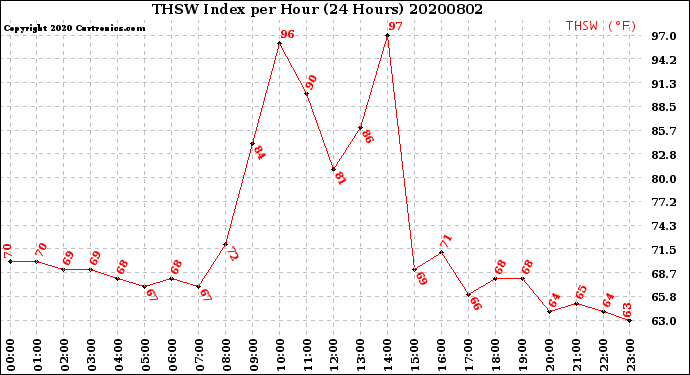 Milwaukee Weather THSW Index<br>per Hour<br>(24 Hours)