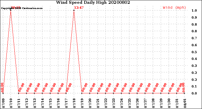 Milwaukee Weather Wind Speed<br>Daily High