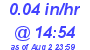 Milwaukee Weather Rain Rate Today