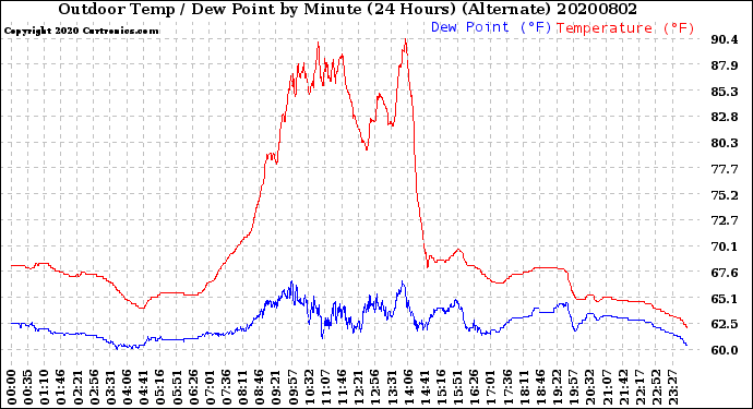 Milwaukee Weather Outdoor Temp / Dew Point<br>by Minute<br>(24 Hours) (Alternate)