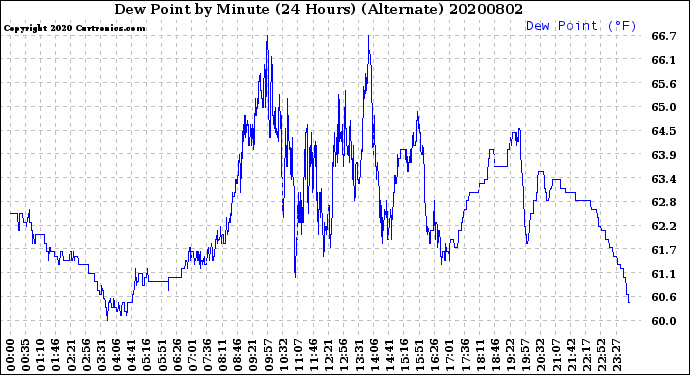 Milwaukee Weather Dew Point<br>by Minute<br>(24 Hours) (Alternate)