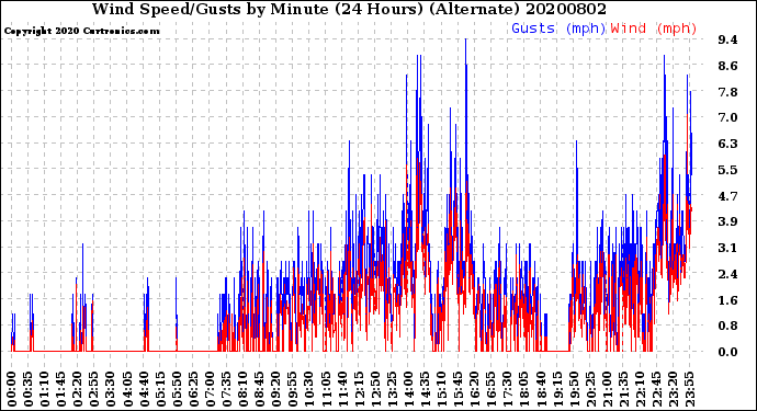 Milwaukee Weather Wind Speed/Gusts<br>by Minute<br>(24 Hours) (Alternate)