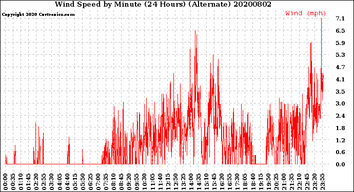 Milwaukee Weather Wind Speed<br>by Minute<br>(24 Hours) (Alternate)