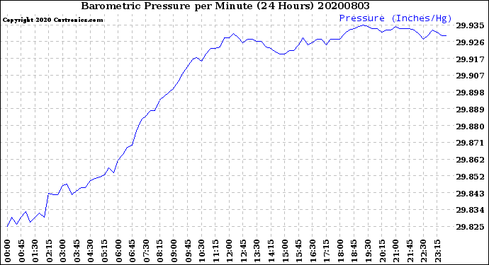 Milwaukee Weather Barometric Pressure<br>per Minute<br>(24 Hours)