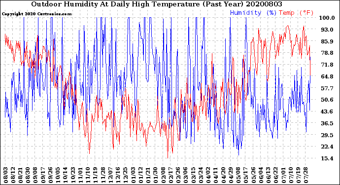 Milwaukee Weather Outdoor Humidity<br>At Daily High<br>Temperature<br>(Past Year)
