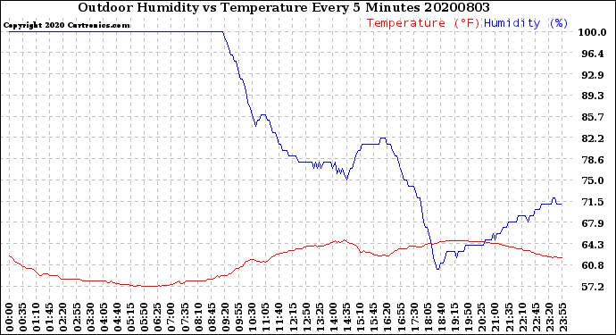 Milwaukee Weather Outdoor Humidity<br>vs Temperature<br>Every 5 Minutes