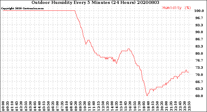 Milwaukee Weather Outdoor Humidity<br>Every 5 Minutes<br>(24 Hours)