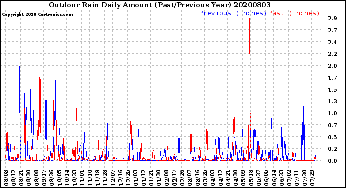 Milwaukee Weather Outdoor Rain<br>Daily Amount<br>(Past/Previous Year)