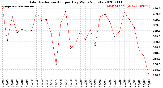 Milwaukee Weather Solar Radiation<br>Avg per Day W/m2/minute