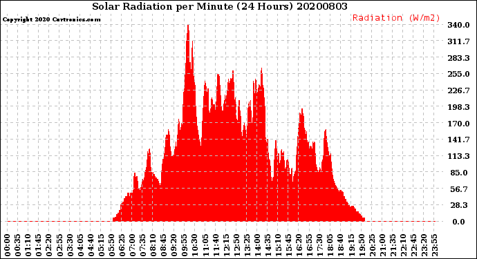 Milwaukee Weather Solar Radiation<br>per Minute<br>(24 Hours)