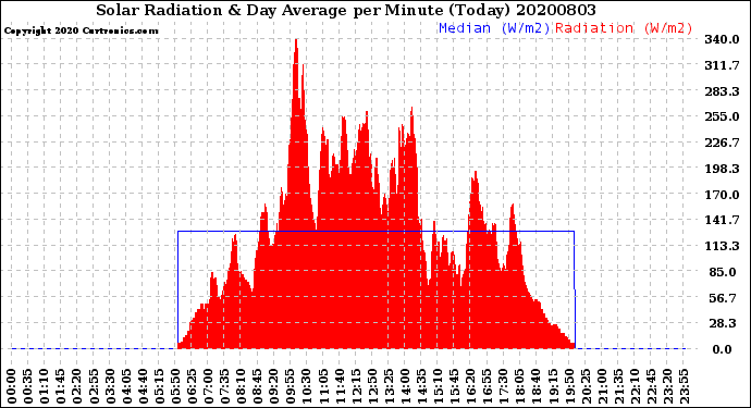 Milwaukee Weather Solar Radiation<br>& Day Average<br>per Minute<br>(Today)