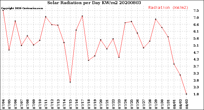 Milwaukee Weather Solar Radiation<br>per Day KW/m2