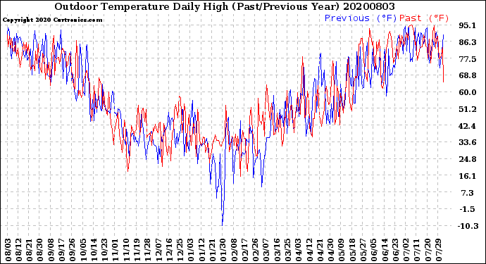 Milwaukee Weather Outdoor Temperature<br>Daily High<br>(Past/Previous Year)