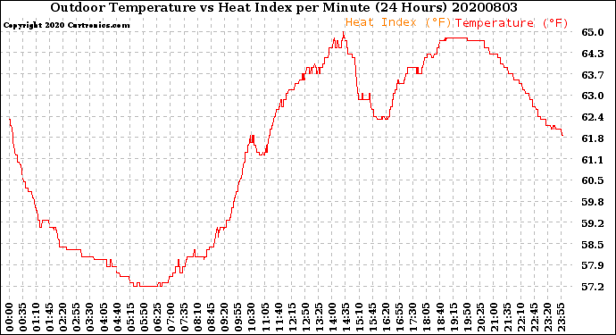 Milwaukee Weather Outdoor Temperature<br>vs Heat Index<br>per Minute<br>(24 Hours)