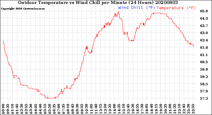 Milwaukee Weather Outdoor Temperature<br>vs Wind Chill<br>per Minute<br>(24 Hours)