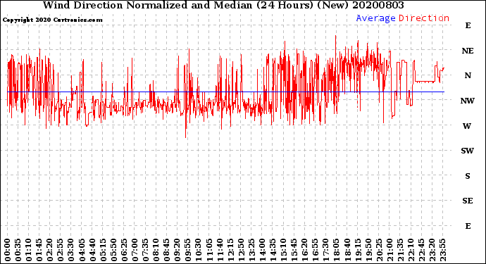 Milwaukee Weather Wind Direction<br>Normalized and Median<br>(24 Hours) (New)