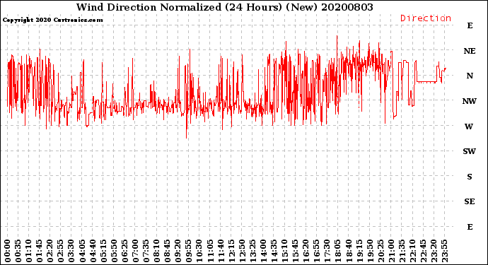 Milwaukee Weather Wind Direction<br>Normalized<br>(24 Hours) (New)