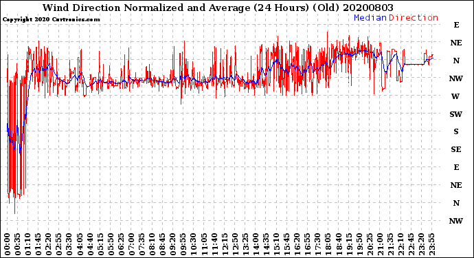 Milwaukee Weather Wind Direction<br>Normalized and Average<br>(24 Hours) (Old)