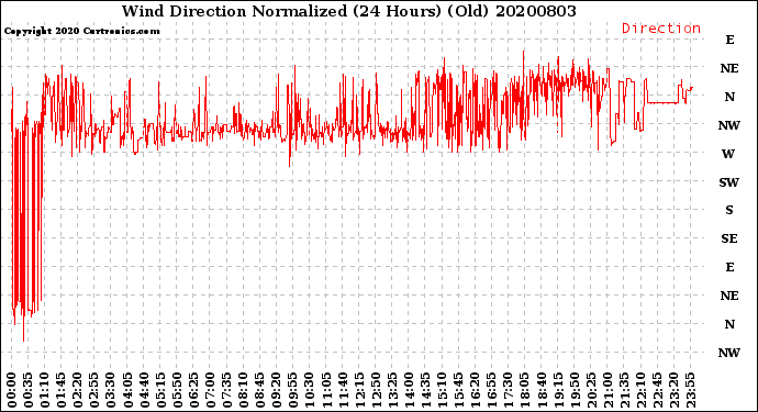 Milwaukee Weather Wind Direction<br>Normalized<br>(24 Hours) (Old)