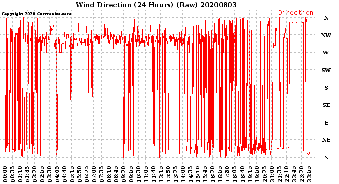 Milwaukee Weather Wind Direction<br>(24 Hours) (Raw)